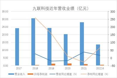 和訊SGI公司|九聯(lián)科技半年報(bào)凈利潤(rùn)大增66%,業(yè)務(wù)嚴(yán)重依賴第一大客戶,應(yīng)收賬款居高不下