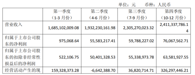 共進股份2018年度實現營收83.34億元 凈利潤同比增長 89.82%