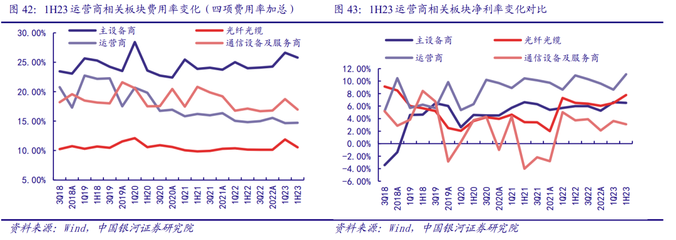 通信中報營收質量邊際改善，AI和算力催生長期成長性顯現
